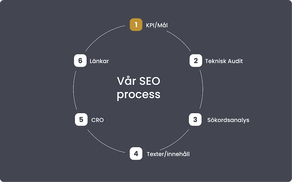 Var-seo-process